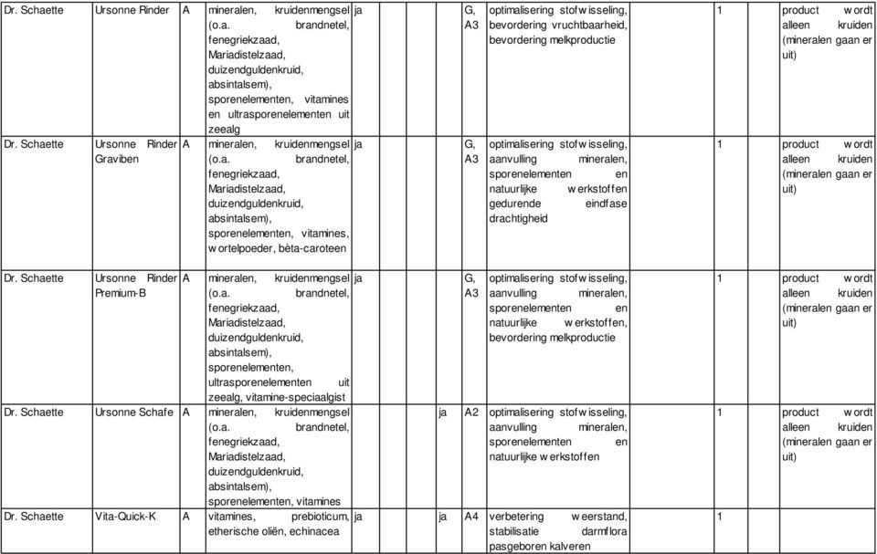 optimalisering stofw isseling, bevordering vruchtbaarheid, bevordering melkproductie optimalisering stofw isseling, aanvulling mineralen, sporenelementen en natuurlijke w erkstoffen gedurende