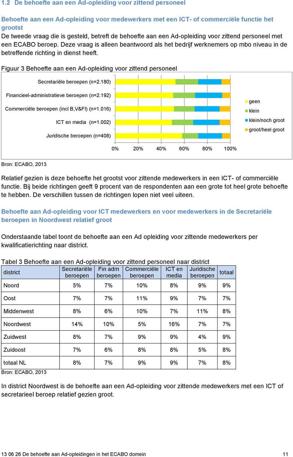 Figuur 3 Behoefte aan een Ad-opleiding voor zittend personeel Secretariële beroepen (n=2.180) Financieel-administratieve beroepen (n=2.192) Commerciële beroepen (incl B,V&FI) (n=1.