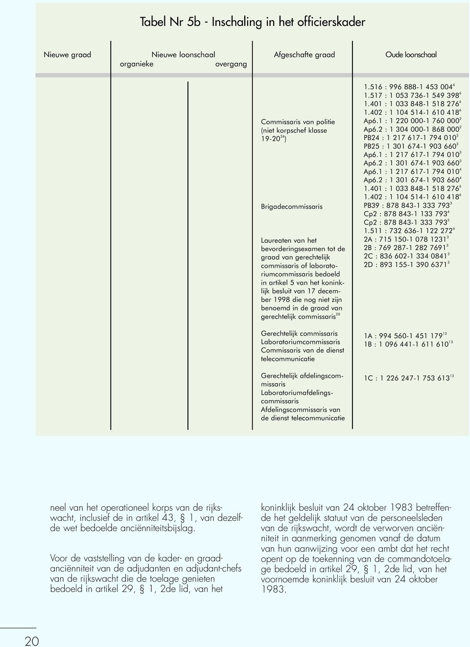 nog niet zijn benoemd in de graad van gerechtelijk commissaris 20 1.516 : 996 888-1 453 004 6 1.517 : 1 053 736-1 549 398 6 1.401 : 1 033 848-1 518 276 6 1.402 : 1 104 514-1 610 418 6 Ap6.