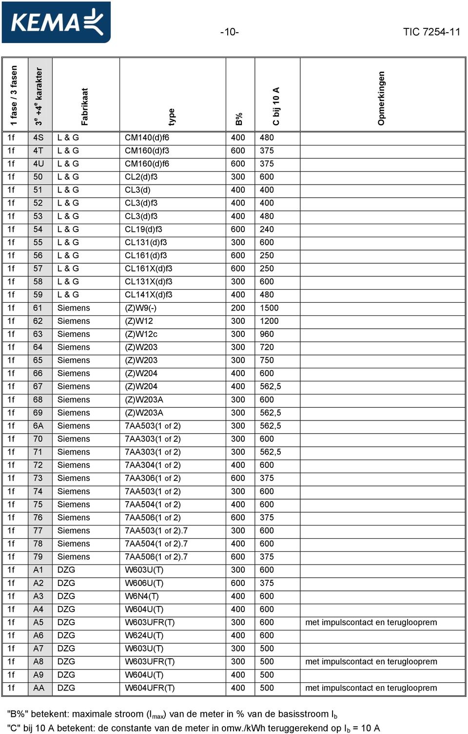 CL161X(d)f3 600 250 1f 58 L & G CL131X(d)f3 300 600 1f 59 L & G CL141X(d)f3 400 480 1f 61 Siemens (Z)W9(-) 200 1500 1f 62 Siemens (Z)W12 300 1200 1f 63 Siemens (Z)W12c 300 960 1f 64 Siemens (Z)W203