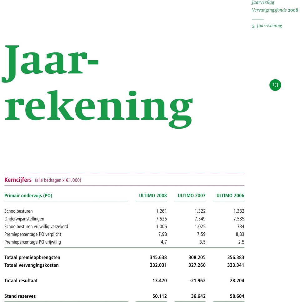 549 7.585 Schoolbesturen vrijwillig verzekerd 1.006 1.