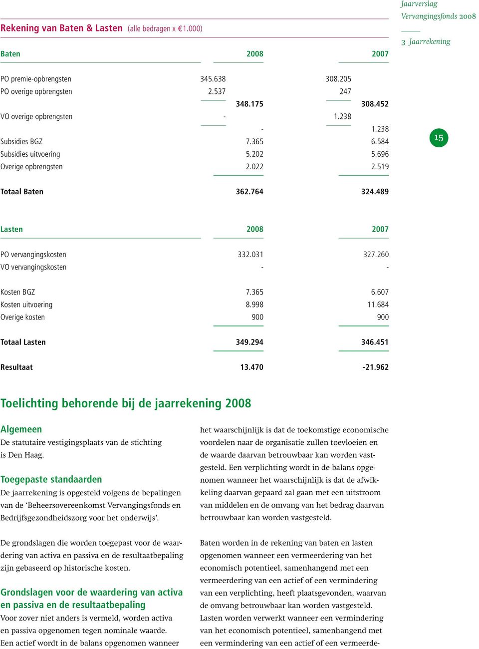 489 Lasten 2008 2007 PO vervangingskosten 332.031 327.260 VO vervangingskosten - - Kosten BGZ 7.365 6.607 Kosten uitvoering 8.998 11.684 Overige kosten 900 900 Totaal Lasten 349.294 346.