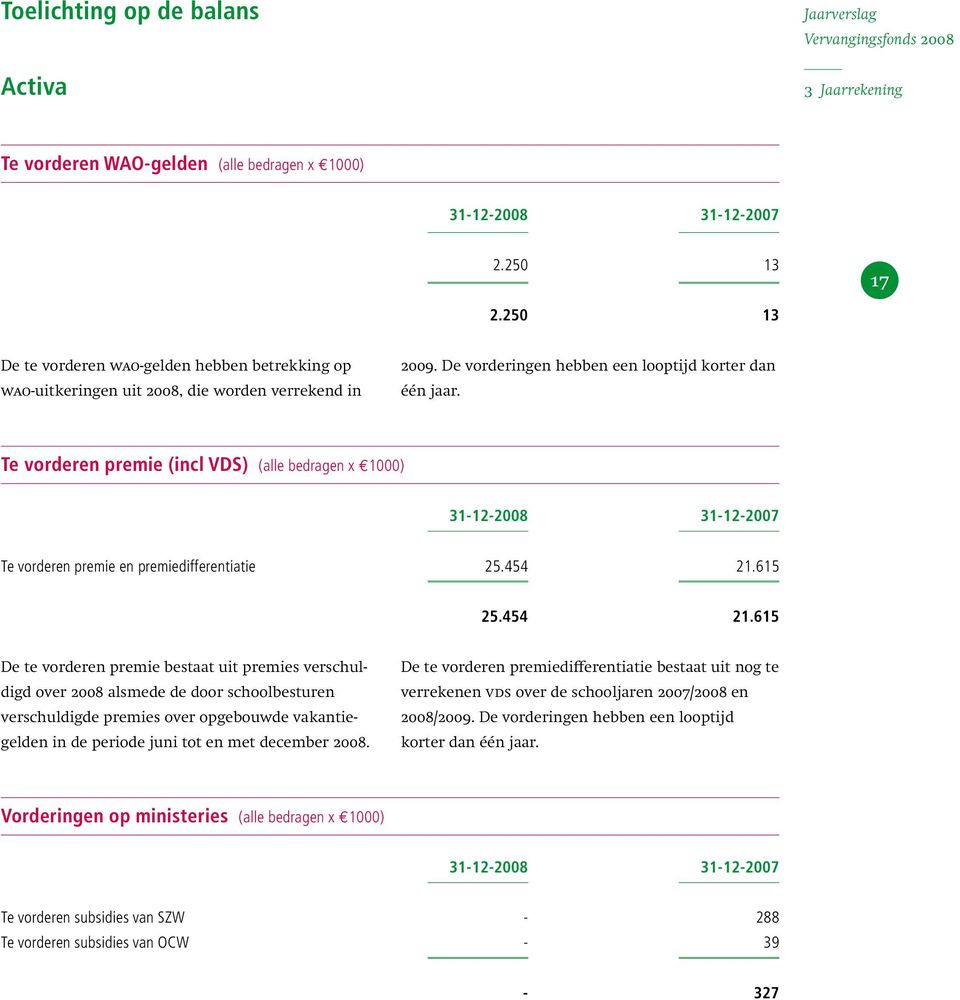 Te vorderen premie (incl VDS) (alle bedragen x 1000) 31-12-2008 31-12-2007 Te vorderen premie en premiedifferentiatie 25.454 21.