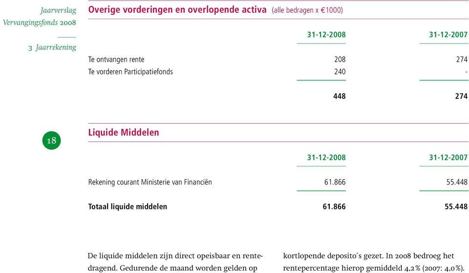 Financiën 61.866 55.448 Totaal liquide middelen 61.866 55.448 De liquide middelen zijn direct opeisbaar en rentedragend.