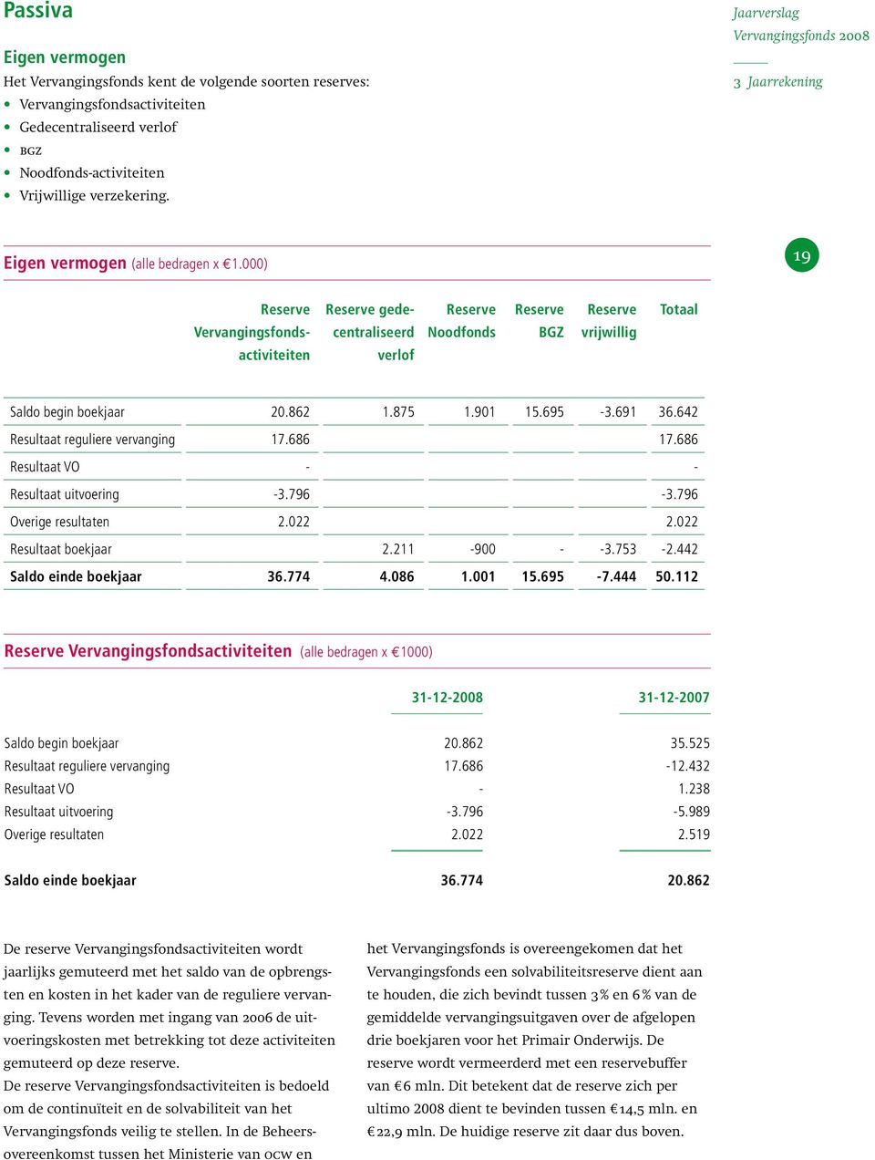 000) 19 Reserve Vervangingsfondsactiviteiten Reserve gedecentraliseerd verlof Reserve Noodfonds Reserve BGZ Reserve vrijwillig Totaal Saldo begin boekjaar 20.862 1.875 1.901 15.695-3.691 36.