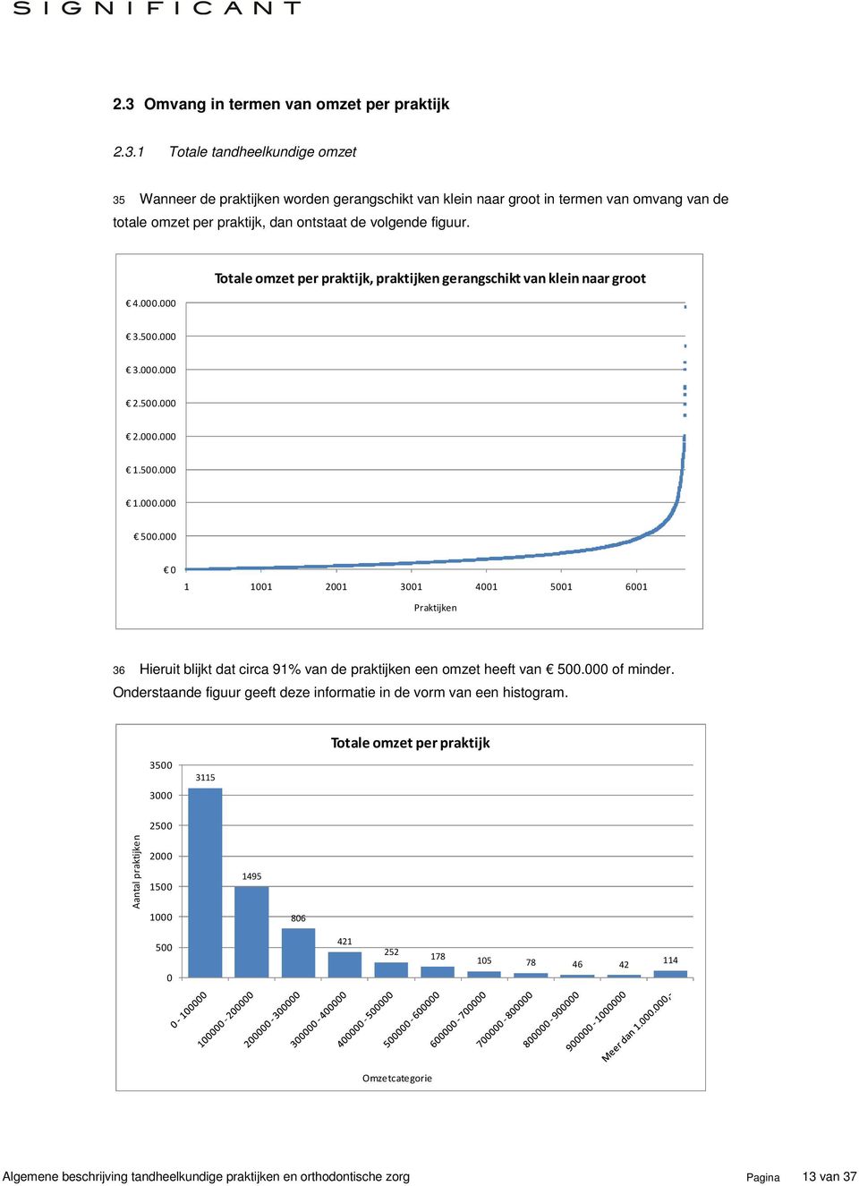 000 0 1 1001 2001 3001 4001 5001 6001 Praktijken 36 Hieruit blijkt dat circa 91% van de een omzet heeft van 500.000 of minder.