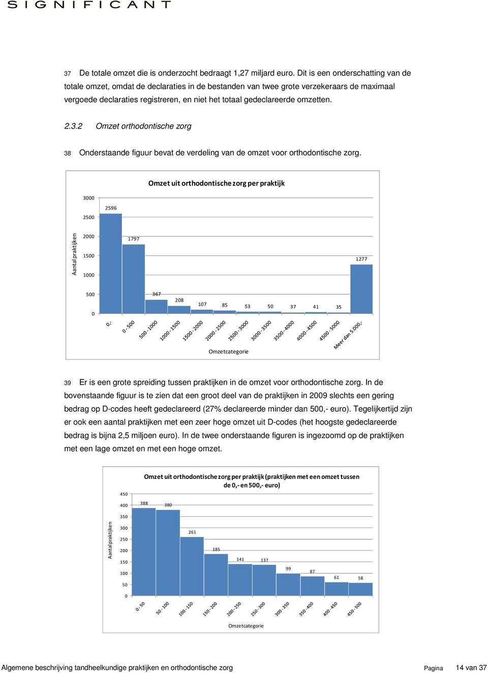 2.3.2 Omzet orthodontische zorg 38 Onderstaande figuur bevat de verdeling van de omzet voor orthodontische zorg.