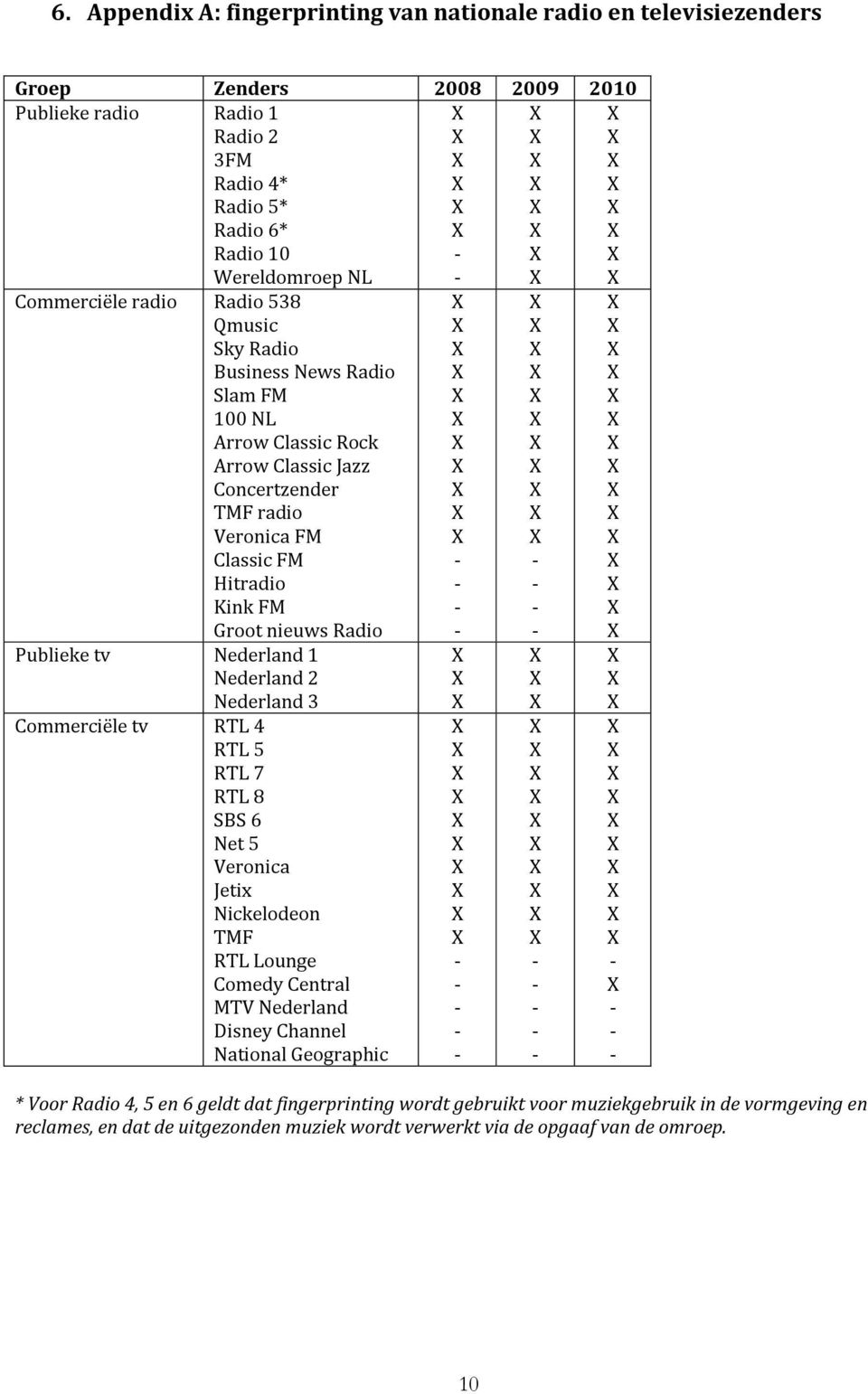 Radio Publieke tv Nederland 1 Nederland 2 Nederland 3 Commerciële tv RTL 4 RTL 5 RTL 7 RTL 8 SBS 6 Net 5 Veronica Jetix Nickelodeon TMF RTL Lounge Comedy Central MTV Nederland Disney Channel