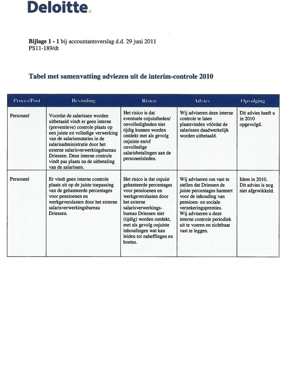 interne (preventieve) controle plaats op eenjuiste en volledige verwerking van de salarismutaties in de salarisadministratie door het externe salarisverwerkingsbureau Driessen.