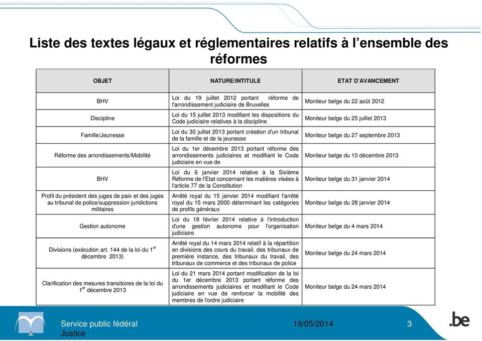 144 de la loi du 1 er décembre 2013) Clarification des mesures transitoires de la loi du 1 er décembre 2013 Loi du 19 juillet 2012 portant réforme de l'arrondissement judiciaire de Bruxelles Loi du