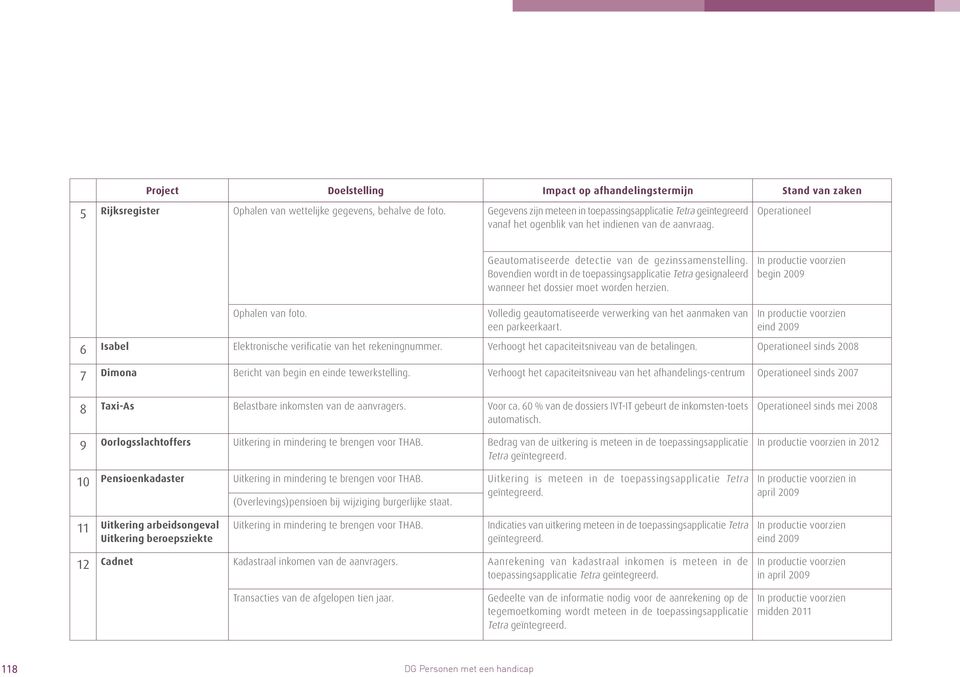 Geautomatiseerde detectie van de gezinssamenstelling. Bovendien wordt in de toepassingsapplicatie Tetra gesignaleerd wanneer het dossier moet worden herzien.