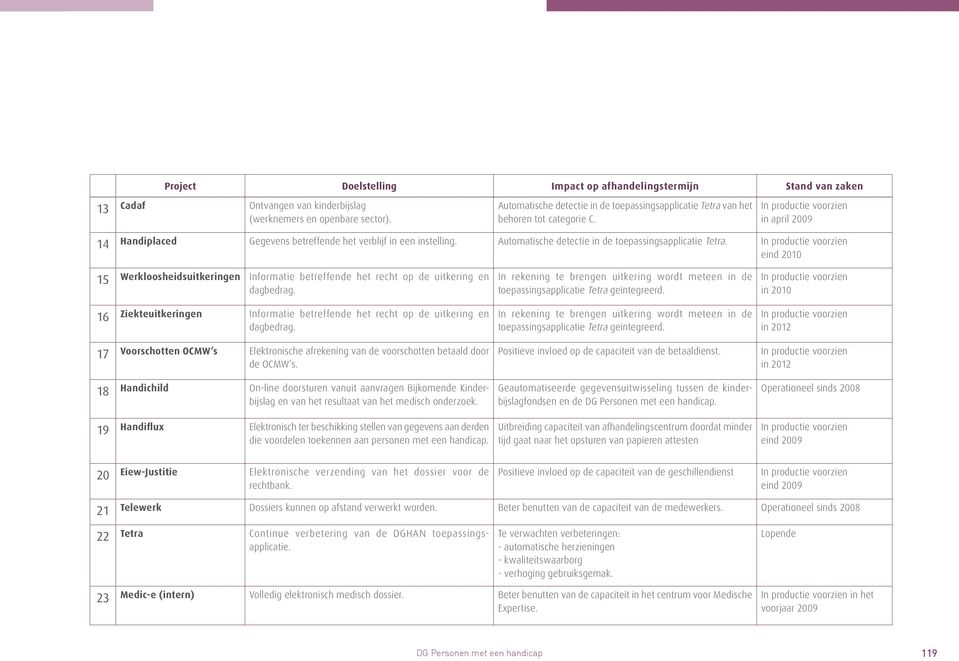 Automatische detectie in de toepassingsapplicatie Tetra. eind 2010 15 Werkloosheidsuitkeringen Informatie betreffende het recht op de uitkering en dagbedrag.