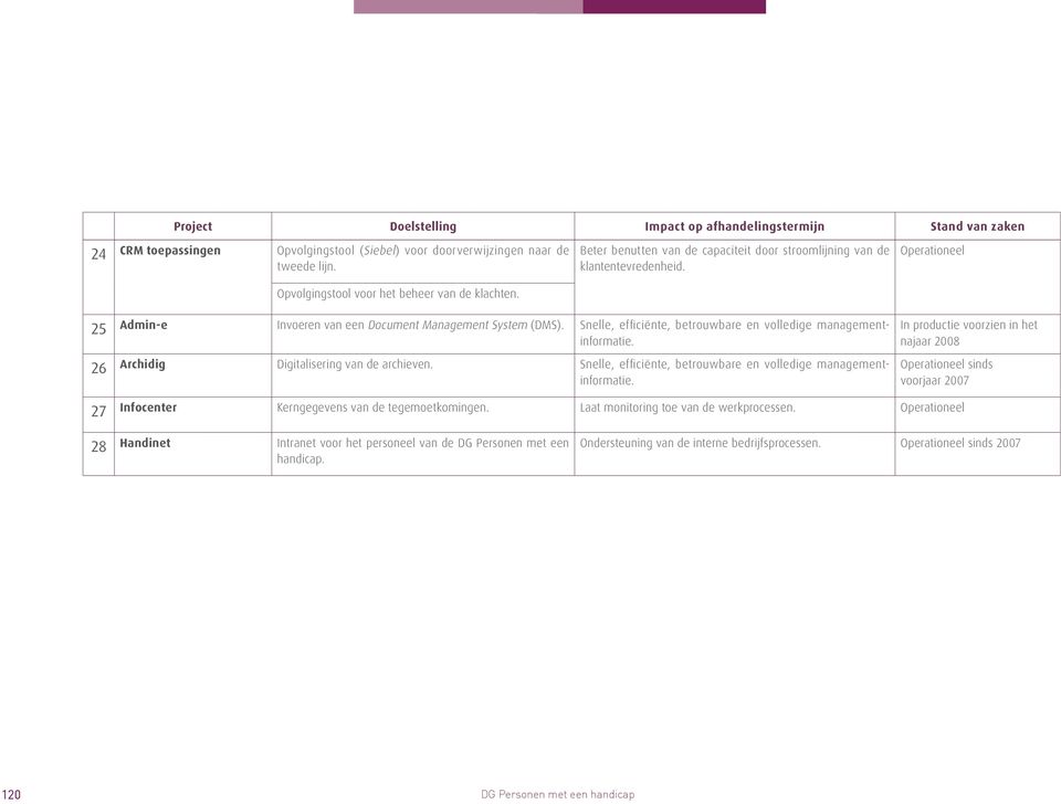 25 26 Admin-e Invoeren van een Document Management System (DMS). Snelle, efficiënte, betrouwbare en volledige managementinformatie. Archidig Digitalisering van de archieven.