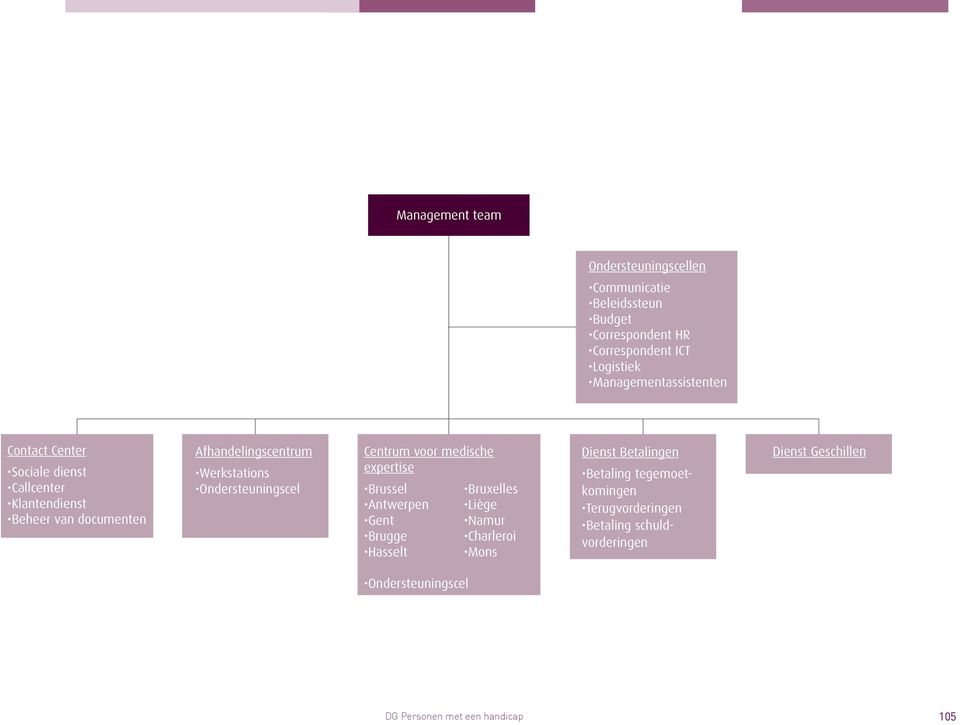 Ondersteuningscel Centrum voor medische expertise Brussel Antwerpen Gent Brugge Hasselt Bruxelles Liège Namur Charleroi Mons Dienst
