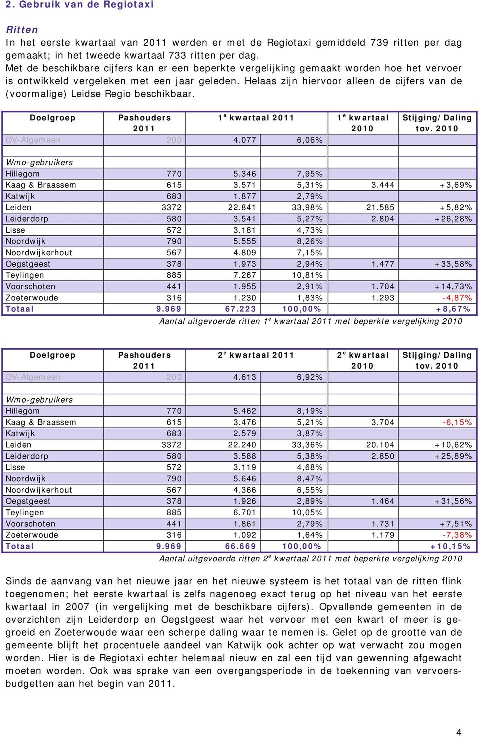 Helaas zijn hiervoor alleen de cijfers van de (voormalige) Leidse Regio beschikbaar. Doelgroep Pashouders 1 e kwartaal 1 e kwartaal OV-Algemeen 200 4.077 6,06% Stijging/Daling tov.