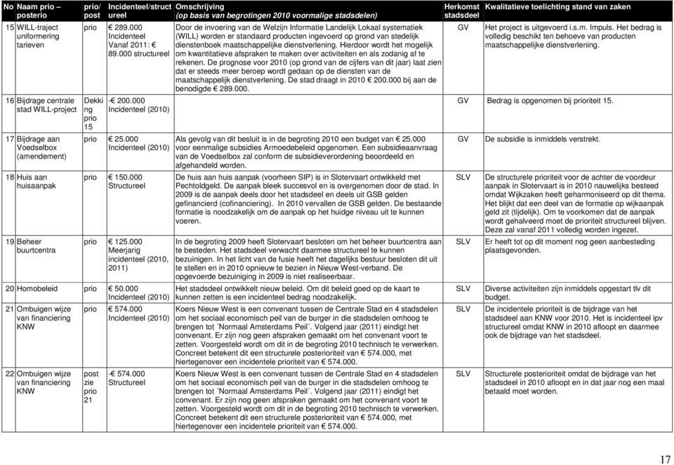 000 21 Ombuigen wijze van financiering KNW 22 Ombuigen wijze van financiering KNW prio 574.000 zie prio 21-574.