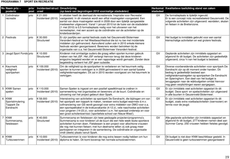 000 prio 10.000 In oktober heeft de deelraad de recreatienota Inspiratie voor Recreatie vastgesteld. In dit visiestuk wordt een elftal maatregelen voorgesteld.
