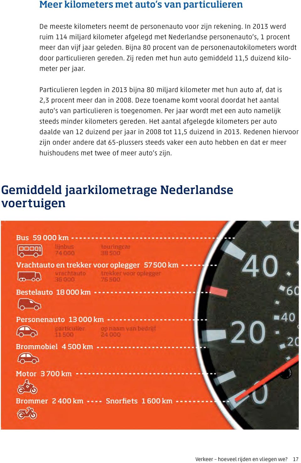 Zij reden met hun auto gemiddeld 11,5 duizend kilometer per jaar. Particulieren legden in 2013 bijna 80 miljard kilometer met hun auto af, dat is 2,3 procent meer dan in 2008.