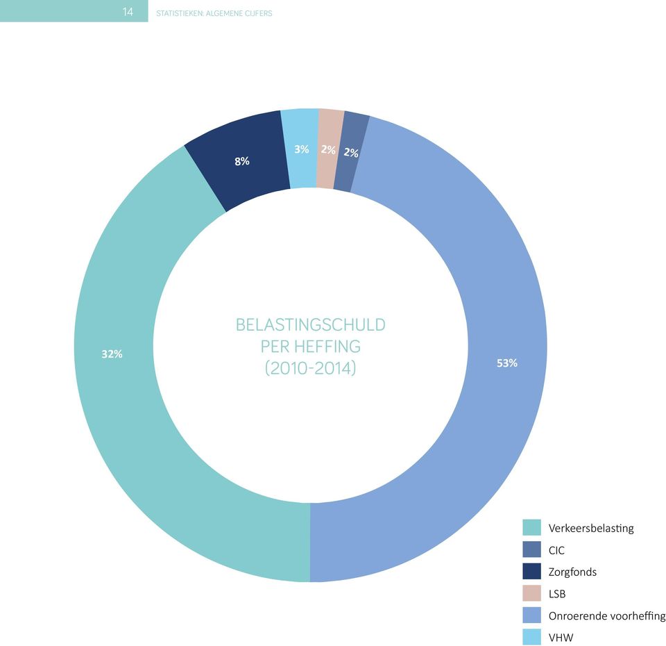 HEFFING (2010-2014) 53%