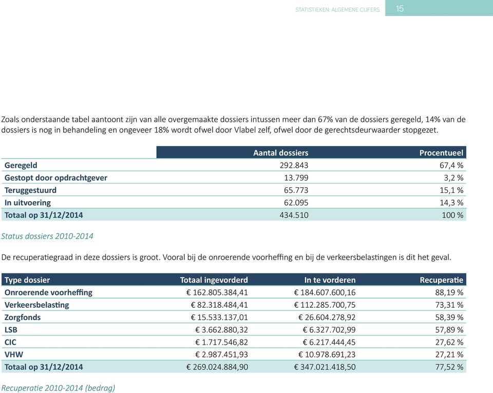 773 15,1 % In uitvoering 62.095 14,3 % Totaal op 31/12/2014 434.510 100 % Status dossiers 2010-2014 De recuperatiegraad in deze dossiers is groot.