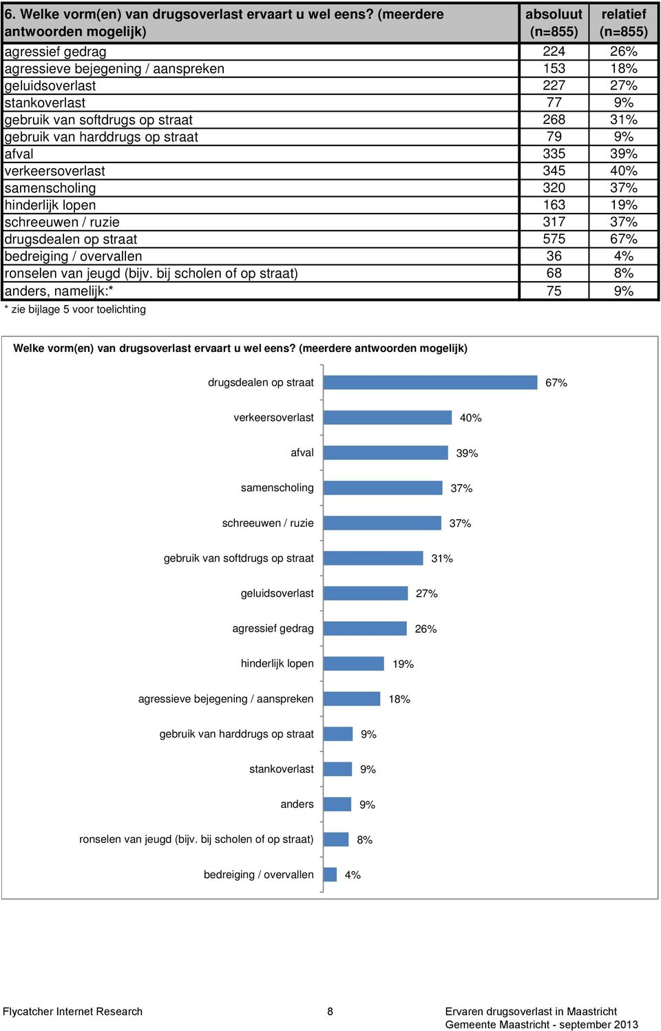 op straat 268 31% gebruik van harddrugs op straat 79 9% afval 335 39% verkeersoverlast 345 40% samenscholing 320 37% hinderlijk lopen 163 19% schreeuwen / ruzie 317 37% drugsdealen op straat 575 67%