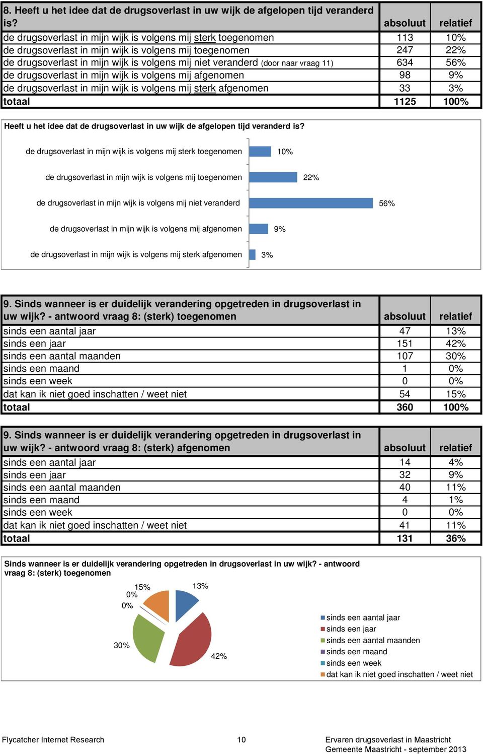 niet veranderd (door naar vraag 11) 634 56% de drugsoverlast in mijn wijk is volgens mij afgenomen 98 9% de drugsoverlast in mijn wijk is volgens mij sterk afgenomen 33 3% totaal 1125 100% Heeft u