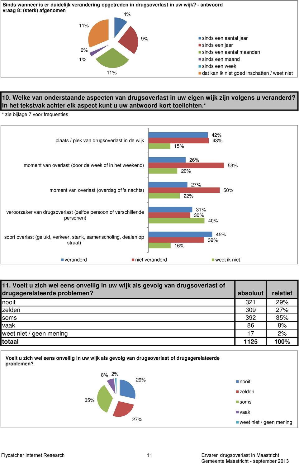 Welke van onderstaande aspecten van drugsoverlast in uw eigen wijk zijn volgens u veranderd? In het tekstvak achter elk aspect kunt u uw antwoord kort toelichten.