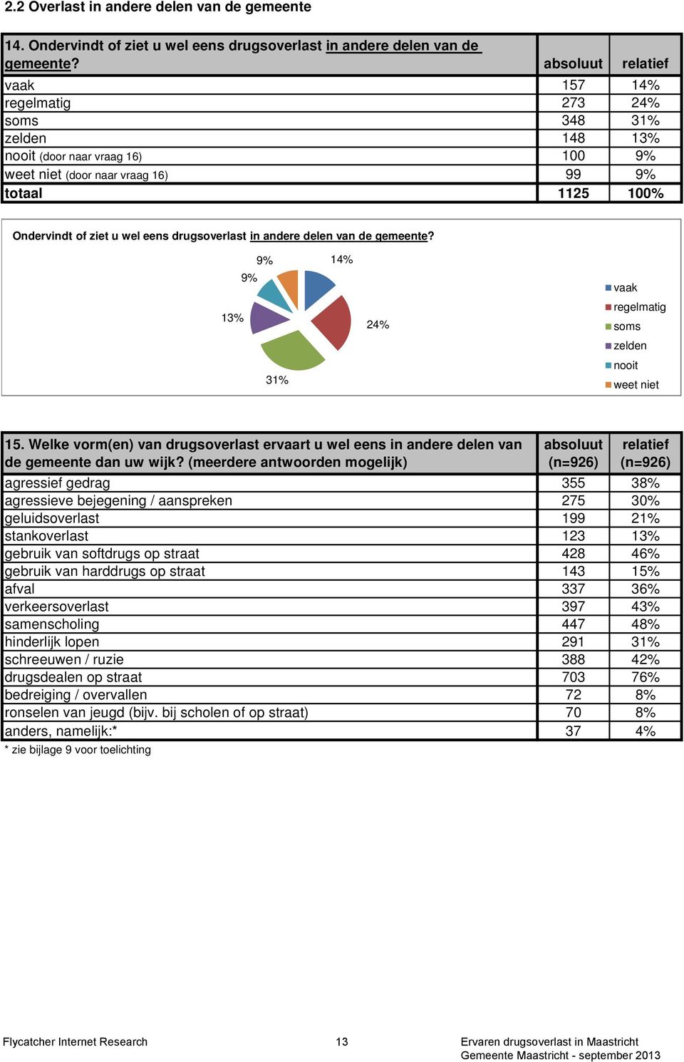 drugsoverlast in andere delen van de gemeente? 9% 9% 13% 31% 14% 24% vaak regelmatig soms zelden nooit weet niet 15.