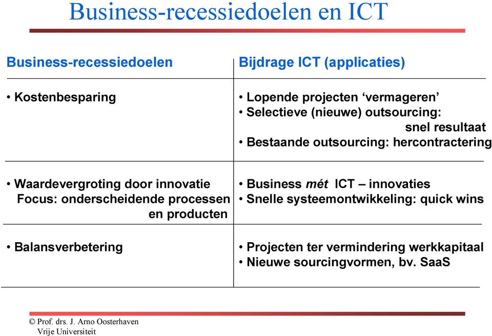 Waardevergroting door innovatie Focus: onderscheidende processen en producten Balansverbetering Business mét ICT