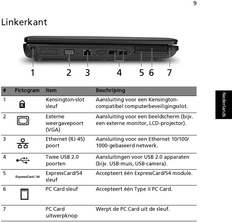 Aansluiting voor een Ethernet 10/100/ 1000-gebaseerd netwerk. 4 Twee USB 2.0 poorten 5 ExpressCard/54 sleuf Aansluitingen voor USB 2.