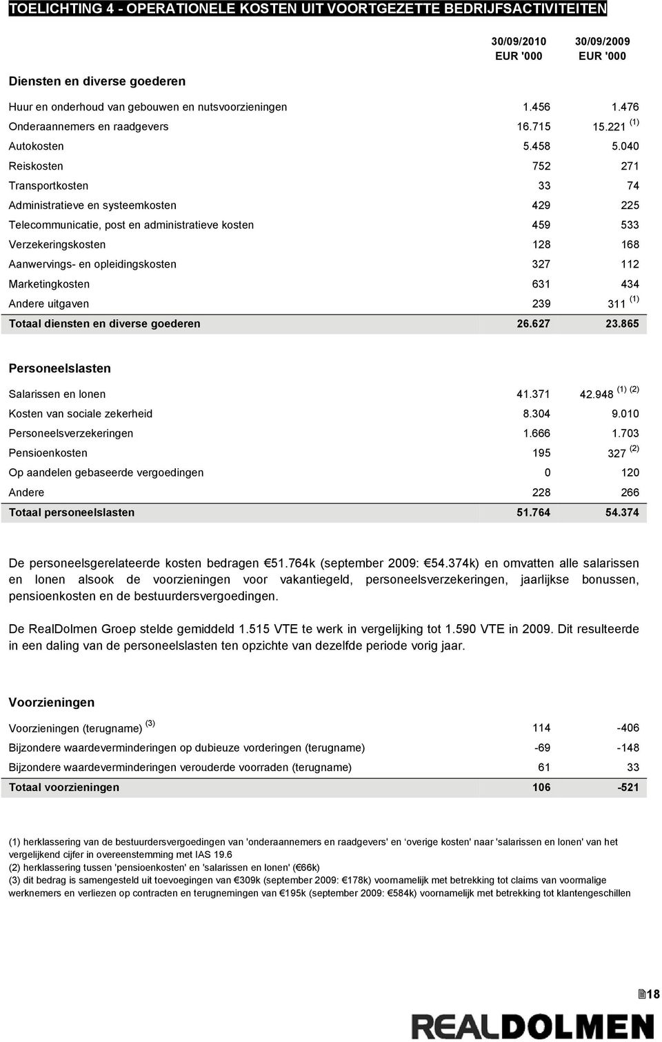 040 Reiskosten 752 271 Transportkosten 33 74 Administratieve en systeemkosten 429 225 Telecommunicatie, post en administratieve kosten 459 533 Verzekeringskosten 128 168 Aanwervings- en