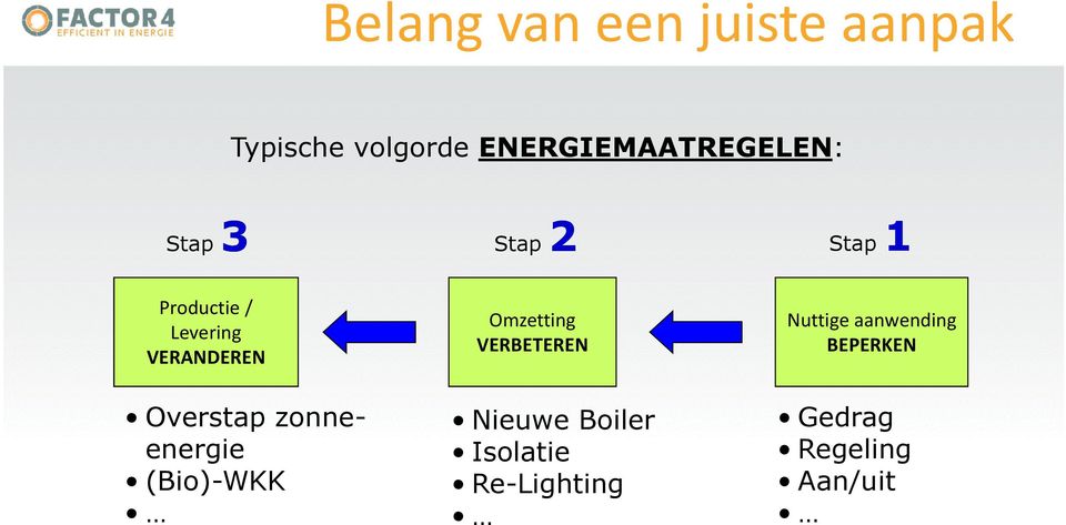 VERANDEREN Overstap zonneenergie (Bio)-WKK Omzetting VERBETEREN