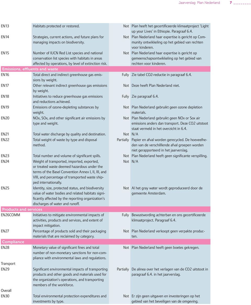 EN15 Number of IUCN Red List species and national conservation list species with habitats in areas affected by operations, by level of extinction risk.