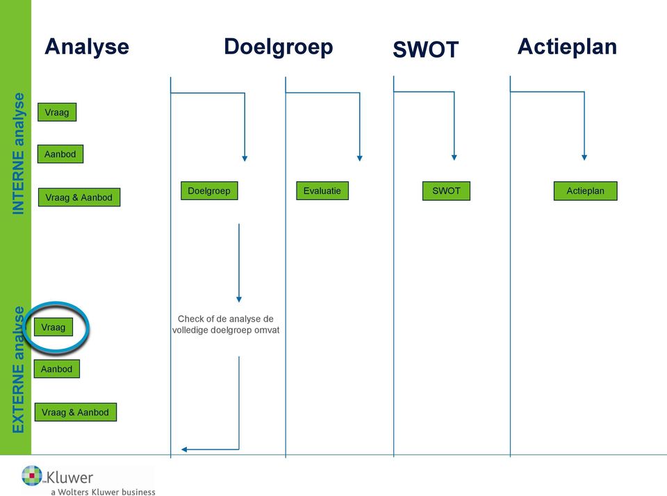 Doelgroep Evaluatie SWOT Check of