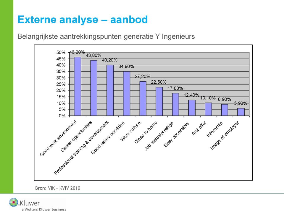 opportunities Professional training & development Work culture 27,20% 22,50% 17,80% Close to home Job