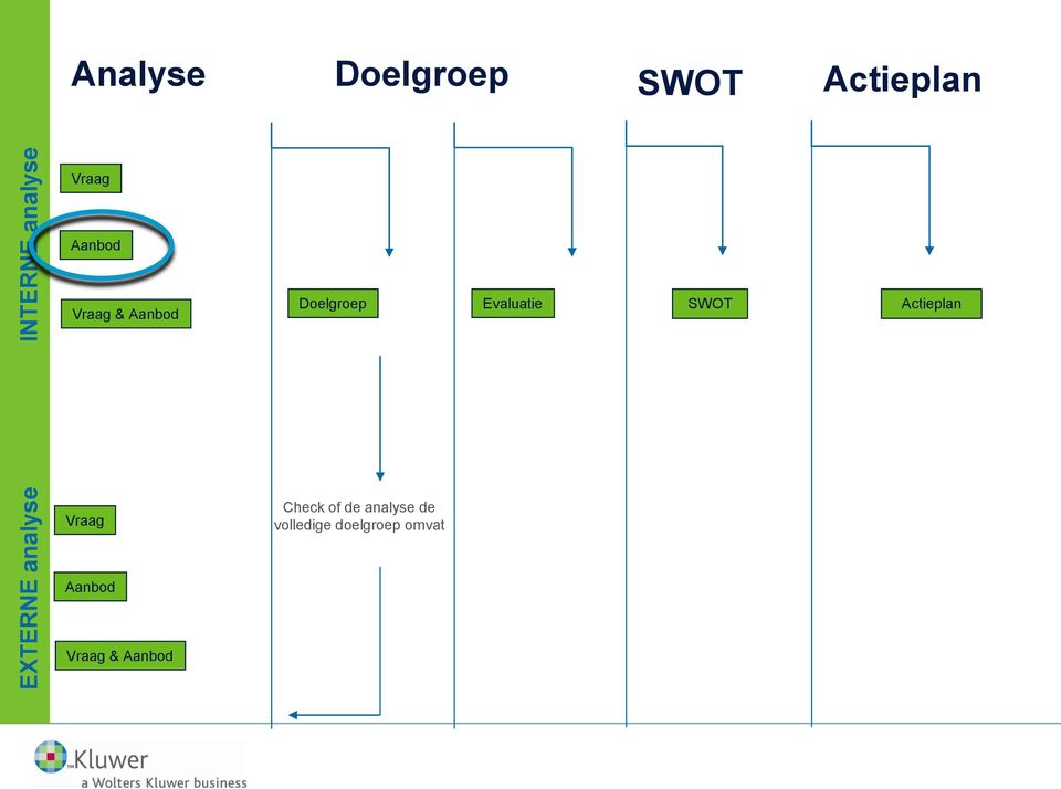 Doelgroep Evaluatie SWOT Check of