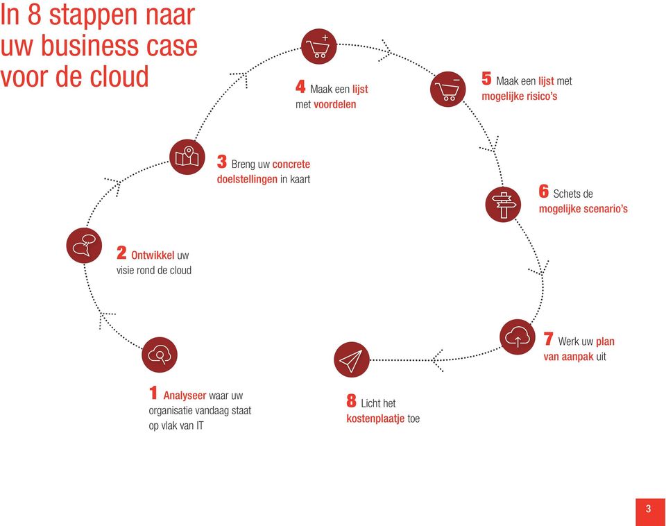 mogelijke scenario s 2 Ontwikkel uw visie rond de cloud 7 Werk uw plan van aanpak uit 1