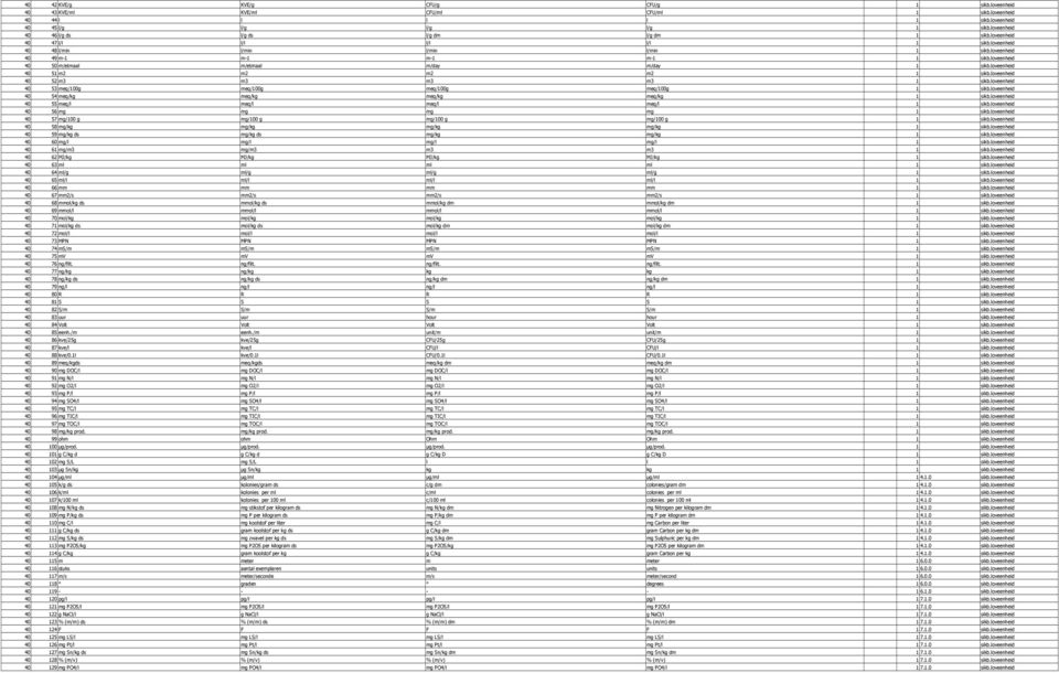 loveenheid 40 50 m/etmaal m/etmaal m/day m/day 1 sikb.loveenheid 40 51 m2 m2 m2 m2 1 sikb.loveenheid 40 52 m3 m3 m3 m3 1 sikb.loveenheid 40 53 meq/100g meq/100g meq/100g meq/100g 1 sikb.