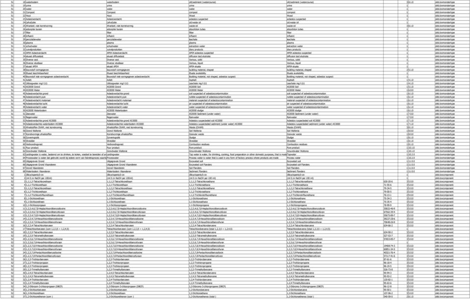 lovmonstertype 51 23 Asbestverdacht Asbestverdacht asbestos suspected asbestos suspected 1 sikb.lovmonstertype 51 24 (afval)olie (afval)olie oil/waste oil oil/waste oil 1 sikb.