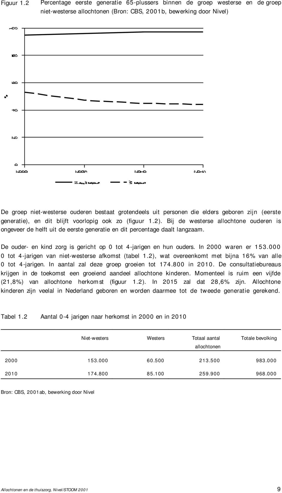 uit personen die elders geboren zijn (eerste generatie), en dit blijft voorlopig ook zo (figuur 1.2).