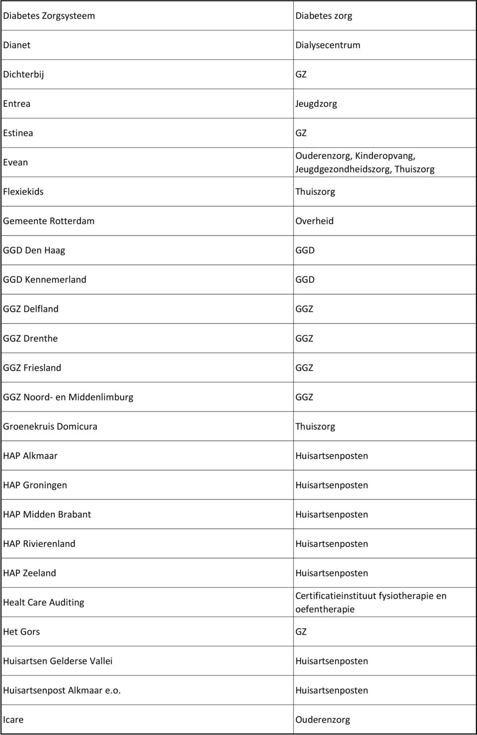 HAP Zeeland Healt Care Auditing Het Gor