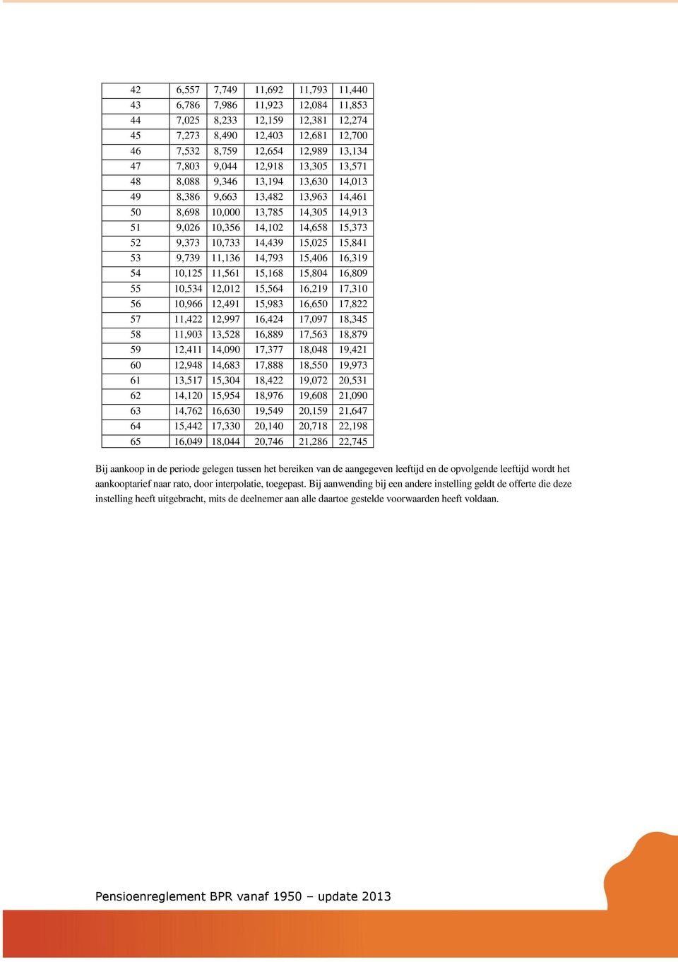 15,841 53 9,739 11,136 14,793 15,406 16,319 54 10,125 11,561 15,168 15,804 16,809 55 10,534 12,012 15,564 16,219 17,310 56 10,966 12,491 15,983 16,650 17,822 57 11,422 12,997 16,424 17,097 18,345 58