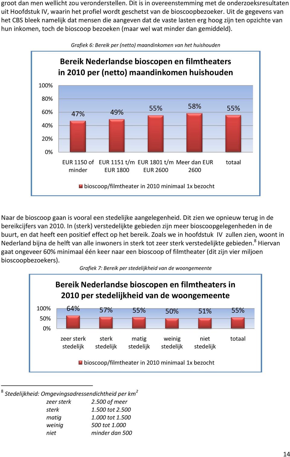 Grafiek 6: Bereik per (netto) maandinkomen van het huishouden 100% Bereik Nederlandse bioscopen en filmtheaters in 2010 per (netto) maandinkomen huishouden 80% 60% 40% 20% 47% 49% 55% 58% 55% 0% EUR