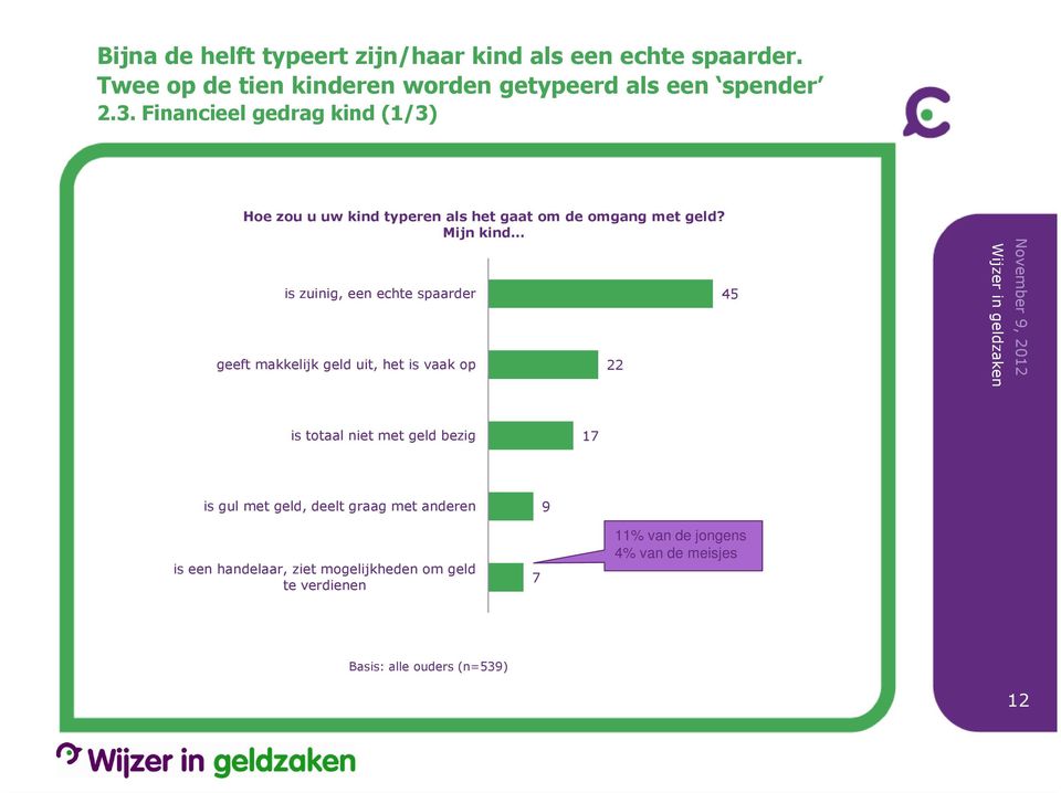 Financieel gedrag kind (1/3) Hoe zou u uw kind typeren als het gaat om de omgang met geld?