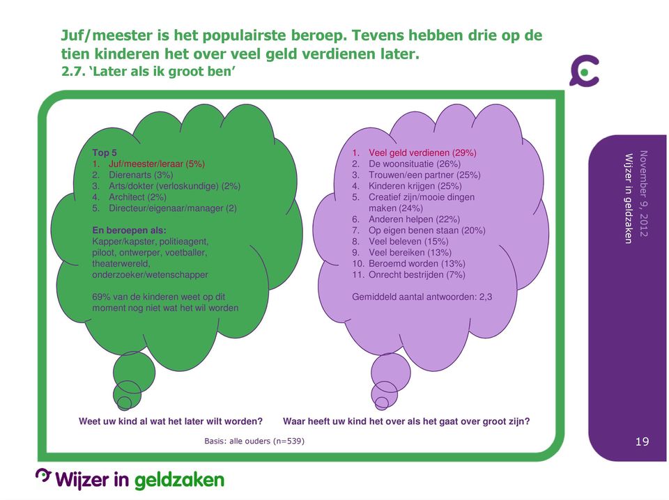 Directeur/eigenaar/manager (2) En beroepen als: Kapper/kapster, politieagent, piloot, ontwerper, voetballer, theaterwereld, onderzoeker/wetenschapper 1. Veel geld verdienen (29%) 2.