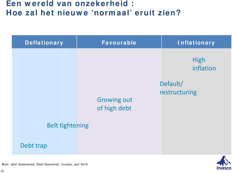 Growing out of high debt Default/ restructuring Belt tightening