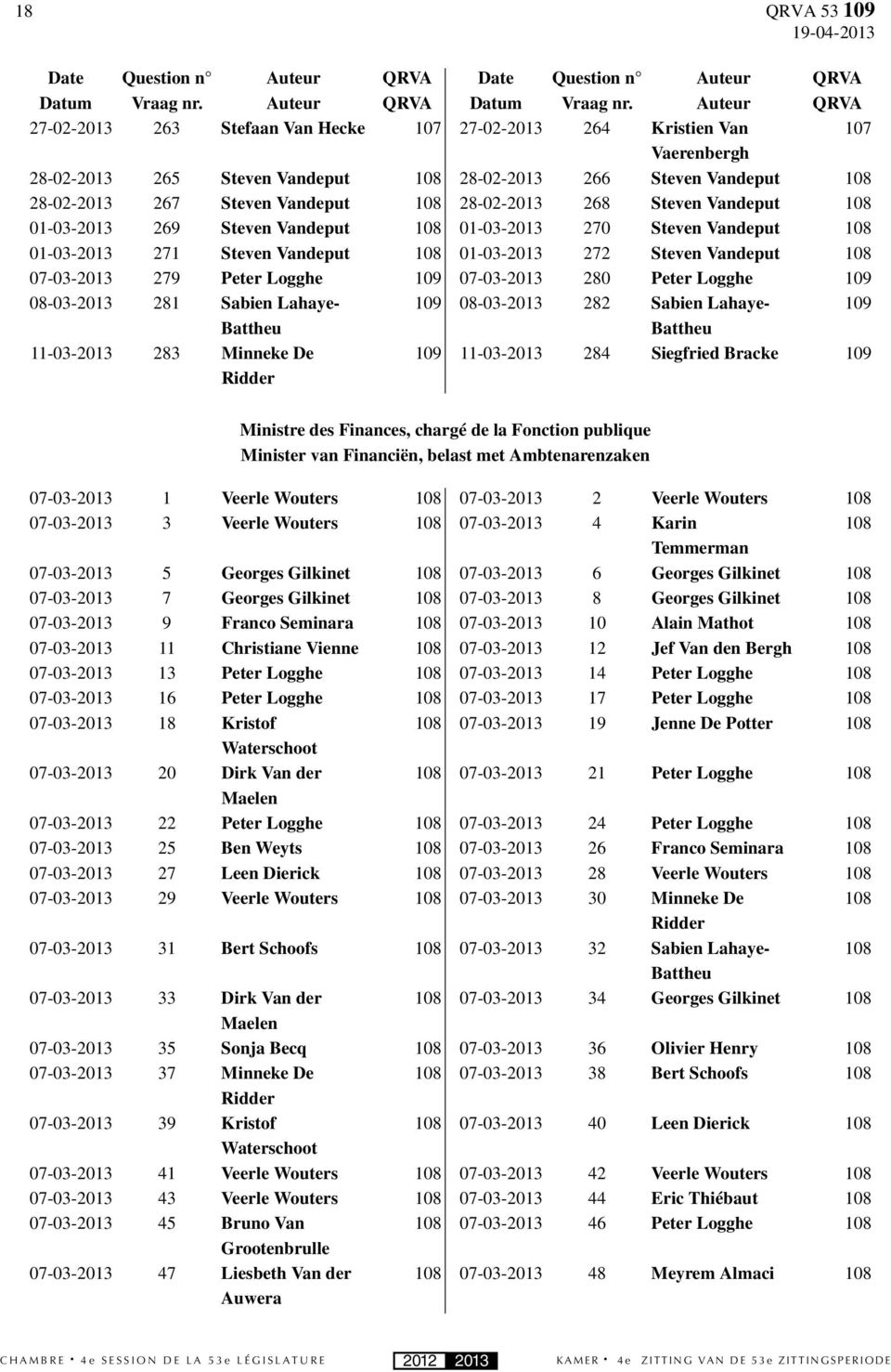 Steven Vandeput 18 1-3-213 269 Steven Vandeput 18 1-3-213 27 Steven Vandeput 18 1-3-213 271 Steven Vandeput 18 1-3-213 272 Steven Vandeput 18 7-3-213 279 Peter Logghe 19 7-3-213 28 Peter Logghe 19