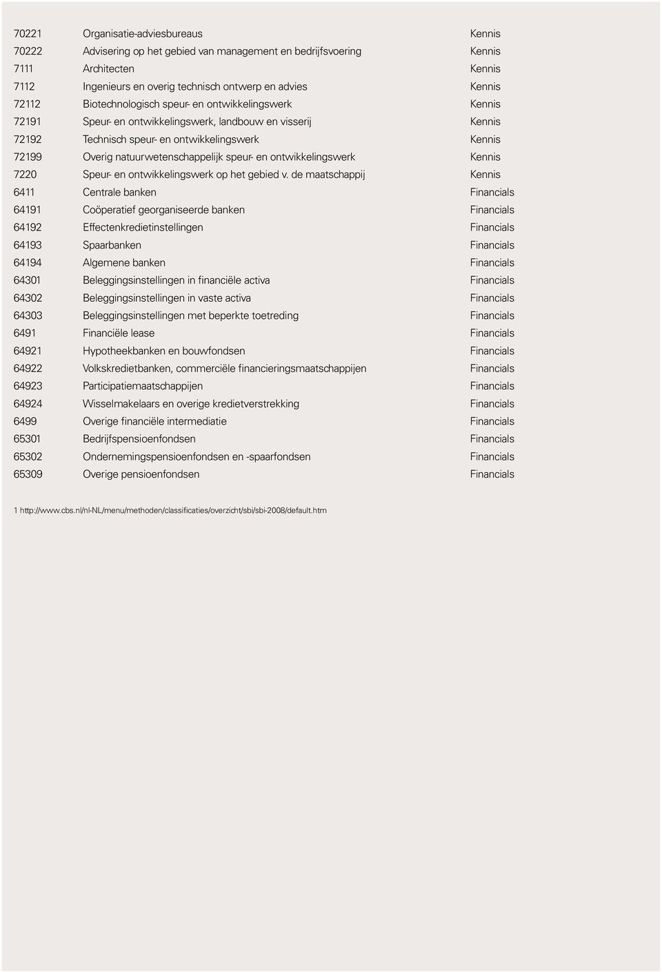 natuurwetenschappelijk speur- en ontwikkelingswerk Kennis 7220 Speur- en ontwikkelingswerk op het gebied v.