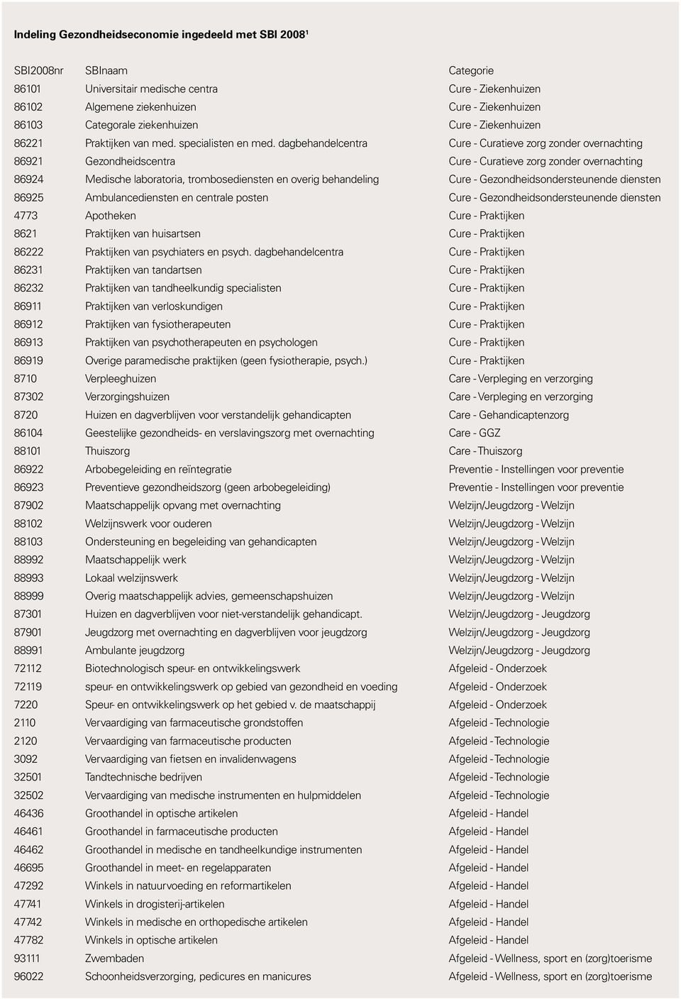 dagbehandelcentra Cure - Curatieve zorg zonder overnachting 86921 Gezondheidscentra Cure - Curatieve zorg zonder overnachting 86924 Medische laboratoria, trombosediensten en overig behandeling Cure -