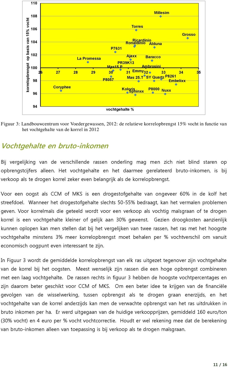 T SY Quartz P8261 98 P8057 Embelixx Coryphee 96 Koloris Sphinxx P8000 Nuxx 94 vochtgehalte % Figuur 3: Landbouwcentrum voor Voedergewassen, 2012: de relatieve korrelopbrengst 15% vocht in functie van